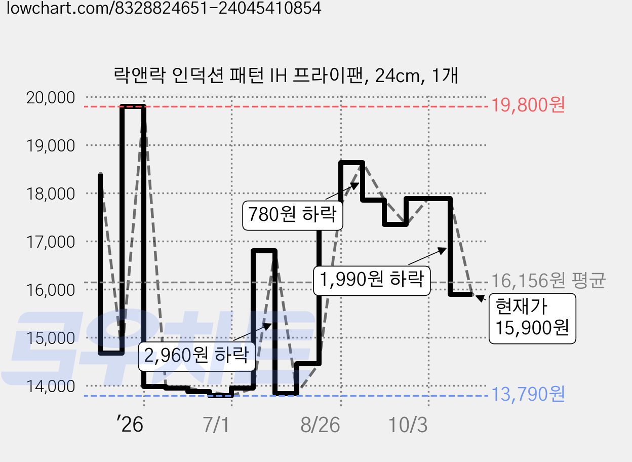 락앤락 인덕션 패턴 IH 프라이팬, 24cm, 1개 가격 변동 차트, 현재가 15,900원, 관측 최저가 13,790원