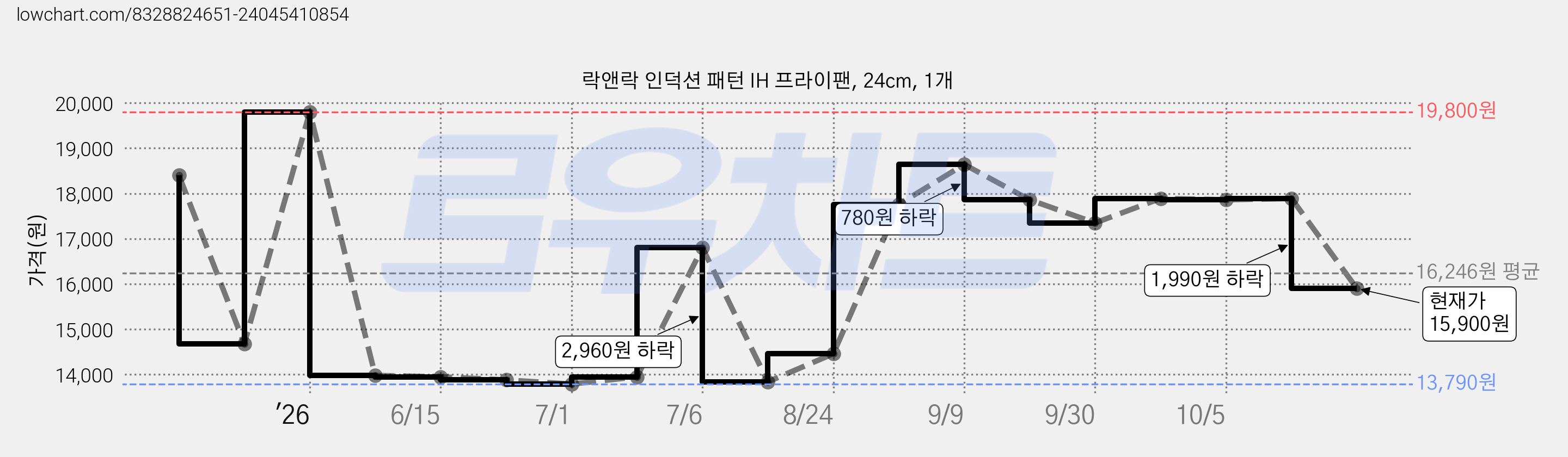 락앤락 인덕션 패턴 IH 프라이팬, 24cm, 1개 가격 변동 차트, 현재가 15,900원, 관측 최저가 13,790원