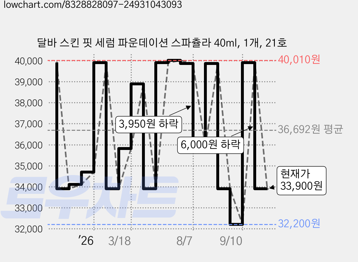 달바 스킨 핏 세럼 파운데이션 스파츌라 40ml, 1개, 21호 가격 변동 차트, 현재가 33,900원, 관측 최저가 30,380원