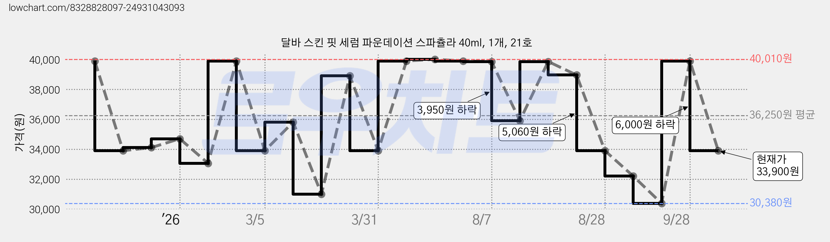달바 스킨 핏 세럼 파운데이션 스파츌라 40ml, 1개, 21호 가격 변동 차트, 현재가 33,900원, 관측 최저가 30,380원