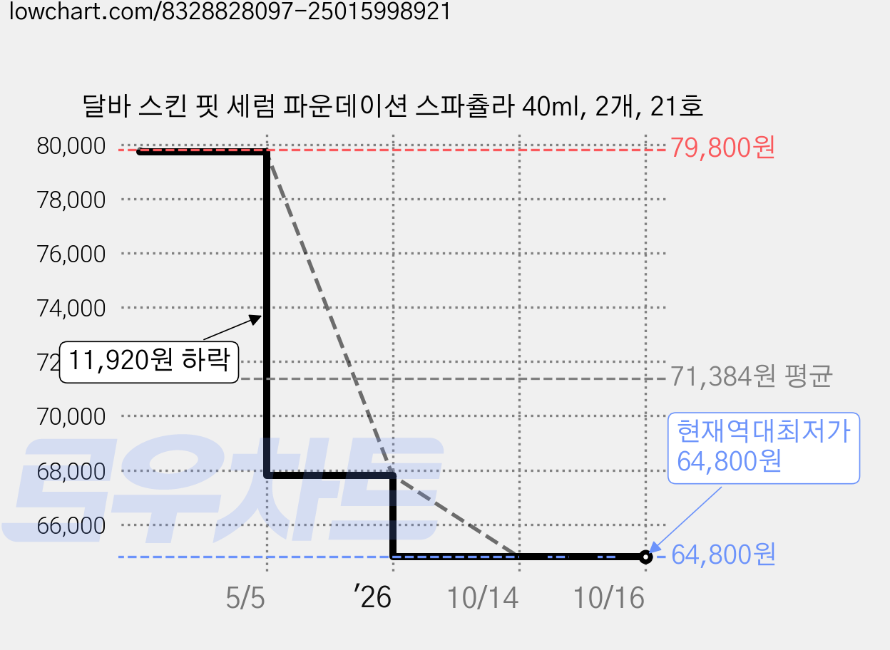 달바 스킨 핏 세럼 파운데이션 스파츌라 40ml, 2개, 21호 가격 변동 차트, 현재가 64,800원, 역대최저가