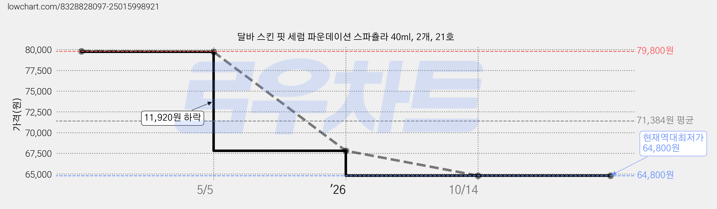 달바 스킨 핏 세럼 파운데이션 스파츌라 40ml, 2개, 21호 가격 변동 차트, 현재가 64,800원, 역대최저가