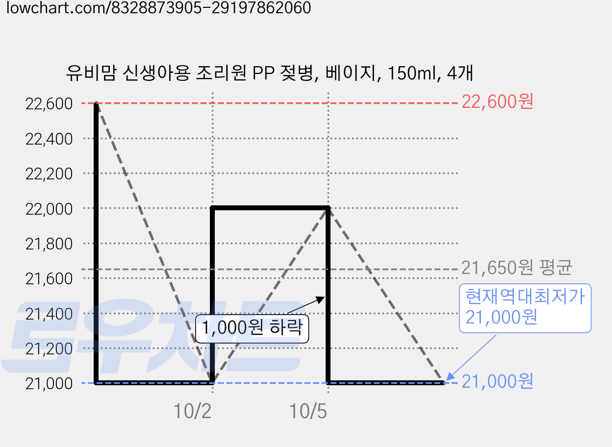 유비맘 신생아용 조리원 PP 젖병, 베이지, 150ml, 4개 가격 변동 차트, 현재가 21,000원, 역대최저가