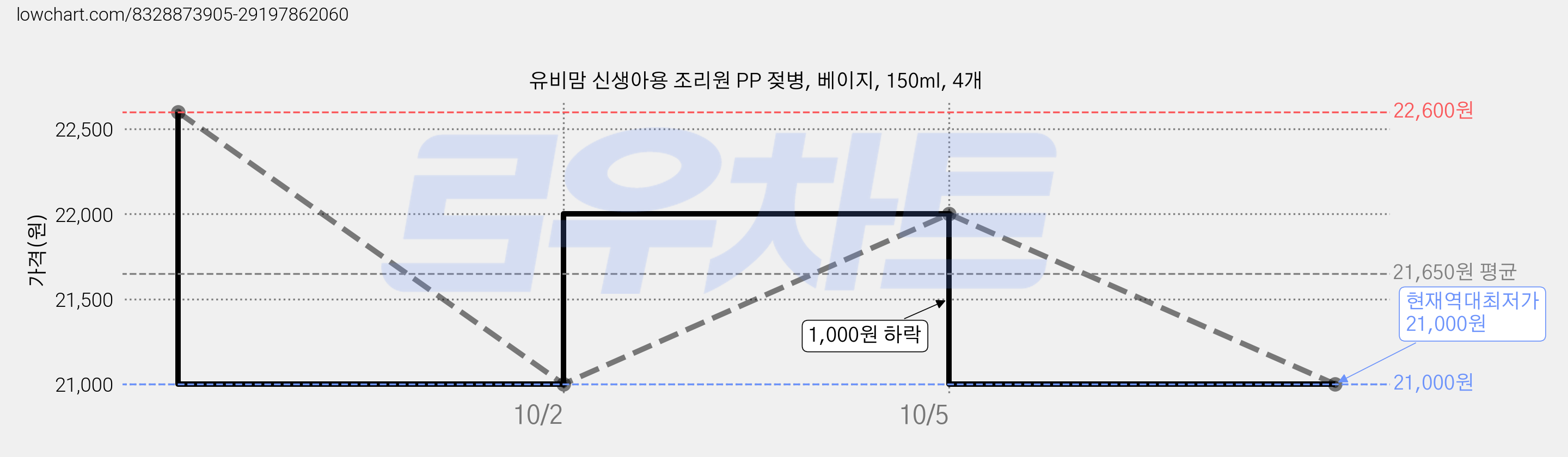 유비맘 신생아용 조리원 PP 젖병, 베이지, 150ml, 4개 가격 변동 차트, 현재가 21,000원, 역대최저가