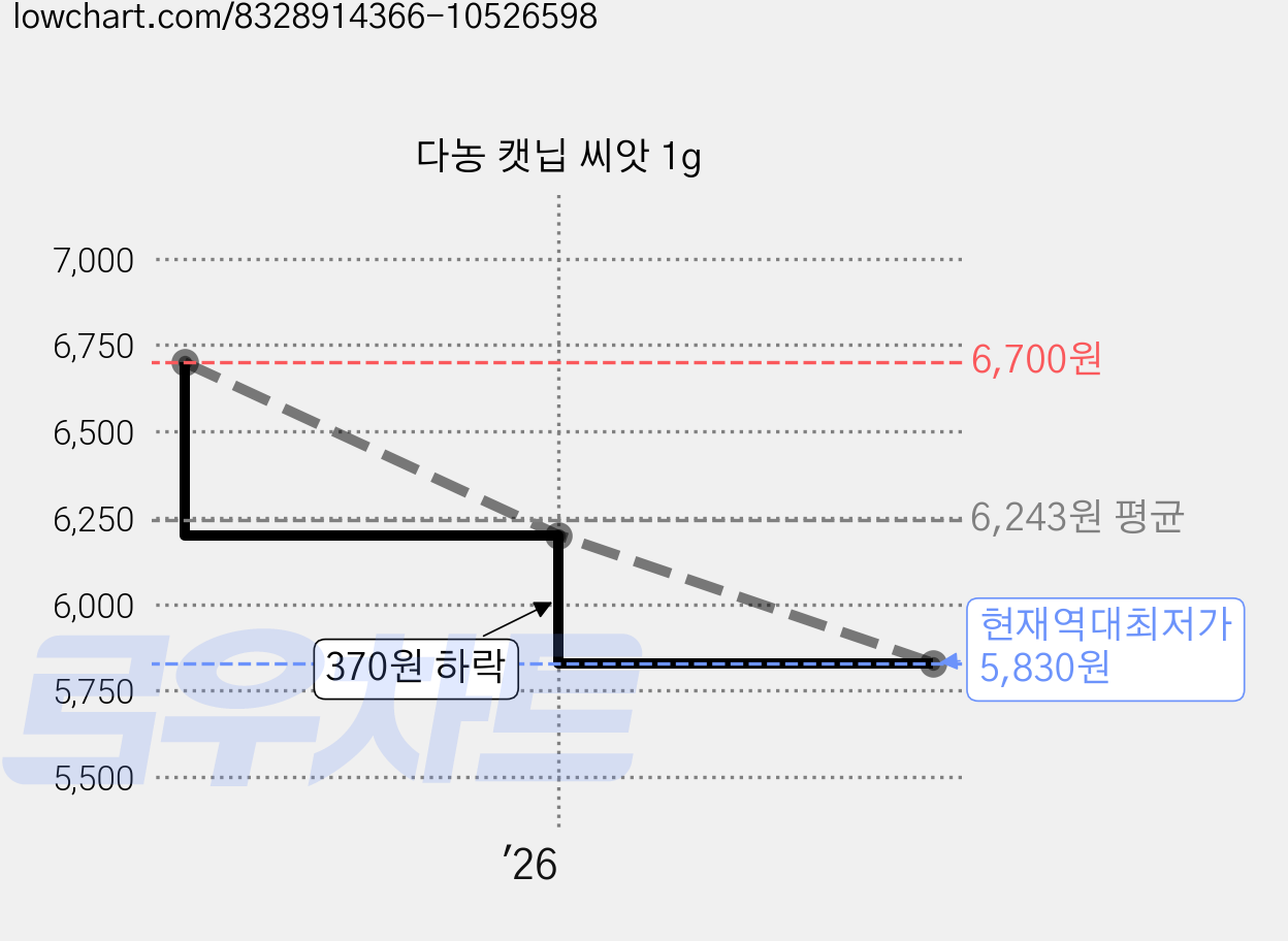 다농 캣닙 씨앗 1g 가격 변동 차트, 현재가 5,830원, 역대최저가