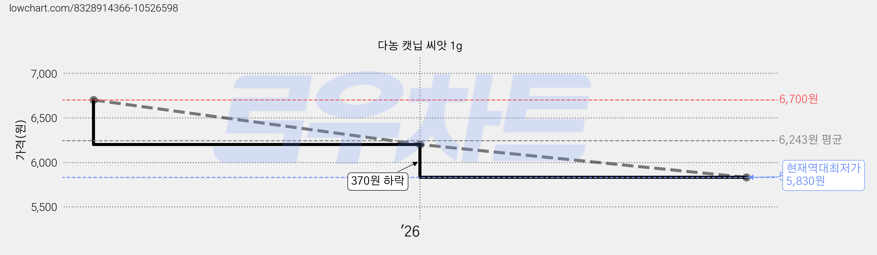 다농 캣닙 씨앗 1g 가격 변동 차트, 현재가 5,830원, 역대최저가