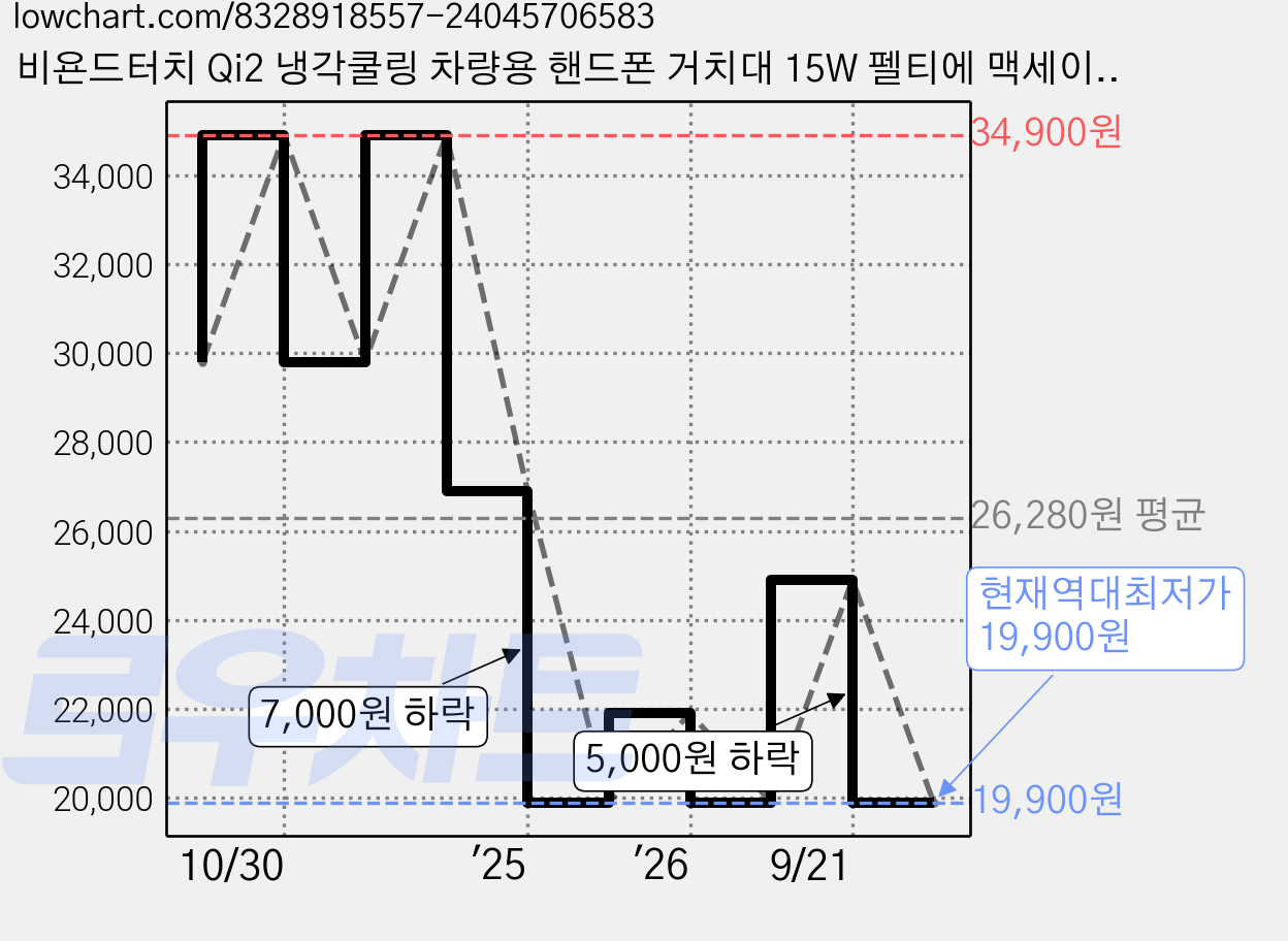 비욘드터치 Qi2 냉각쿨링 차량용 핸드폰 거치대 15W 펠티에 맥세이프 고속 무선 충전기, 블랙, BT1118-01 가격 변동 차트, 현재가 19,900원, 역대최저가