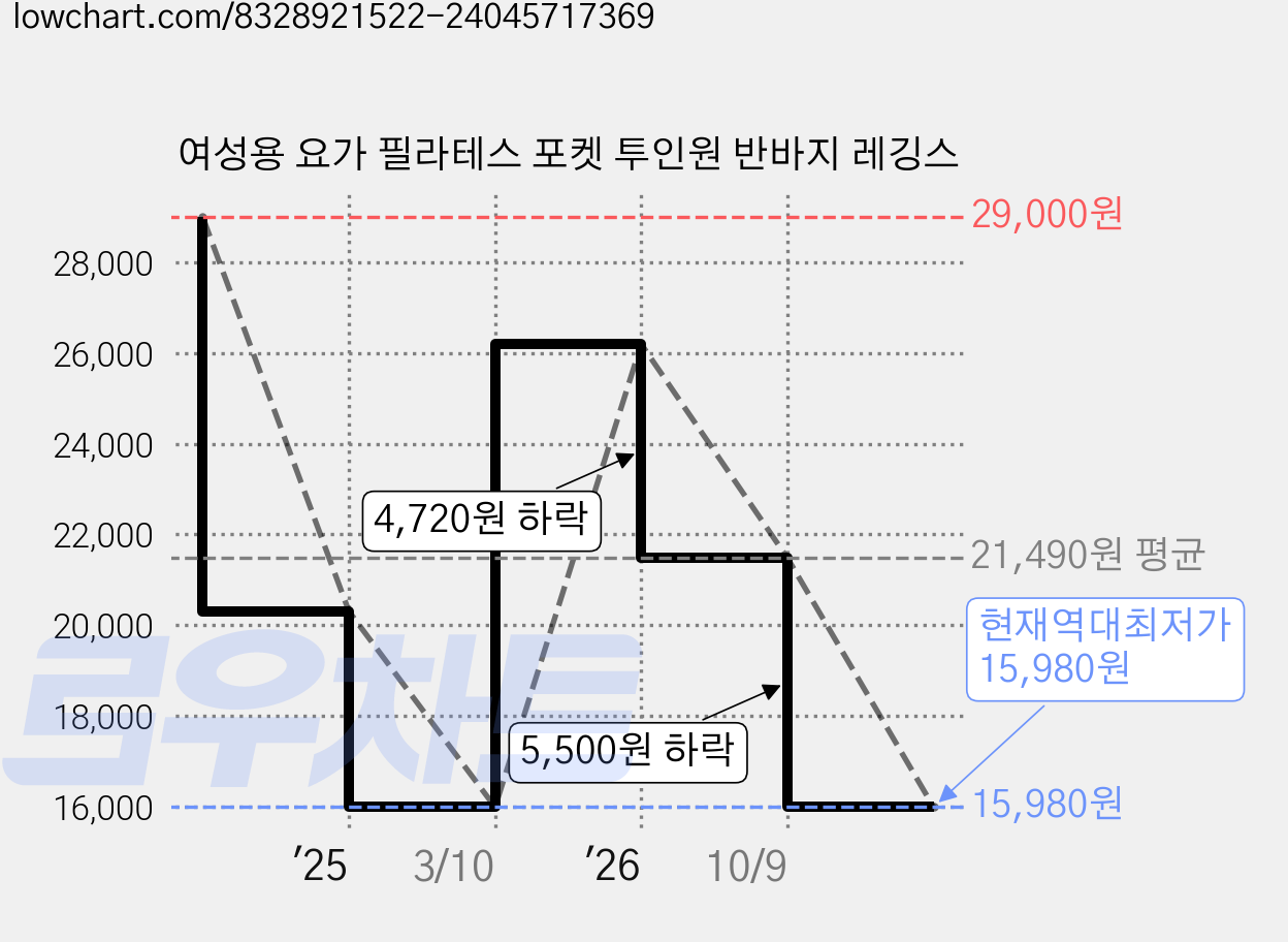 여성용 요가 필라테스 포켓 투인원 반바지 레깅스 가격 변동 차트, 현재가 15,980원, 역대최저가