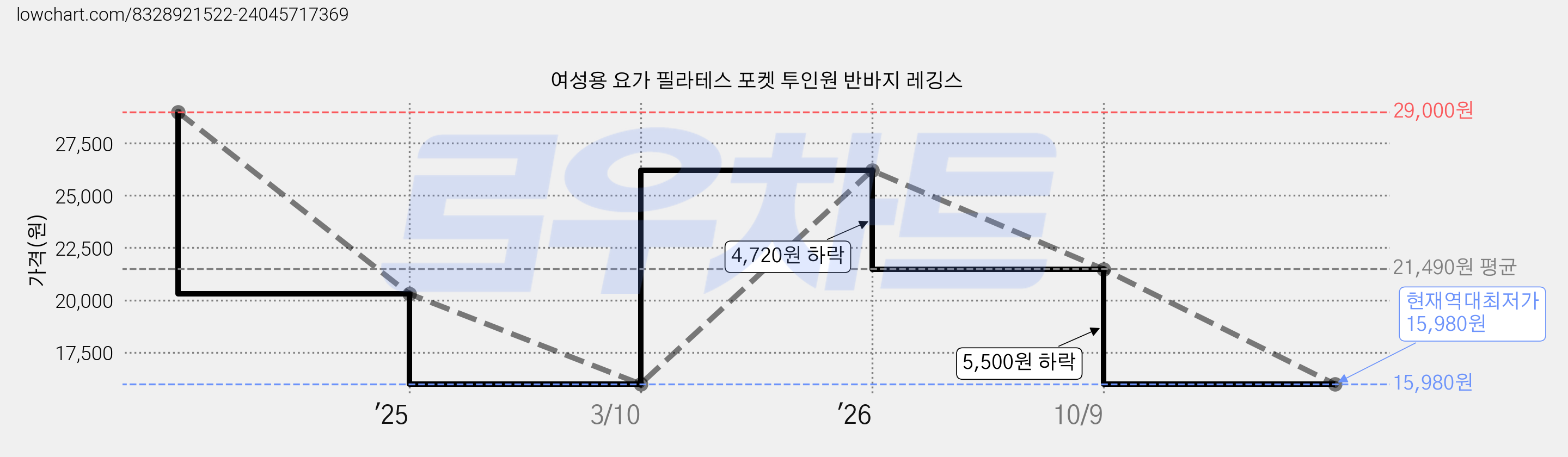 여성용 요가 필라테스 포켓 투인원 반바지 레깅스 가격 변동 차트, 현재가 15,980원, 역대최저가