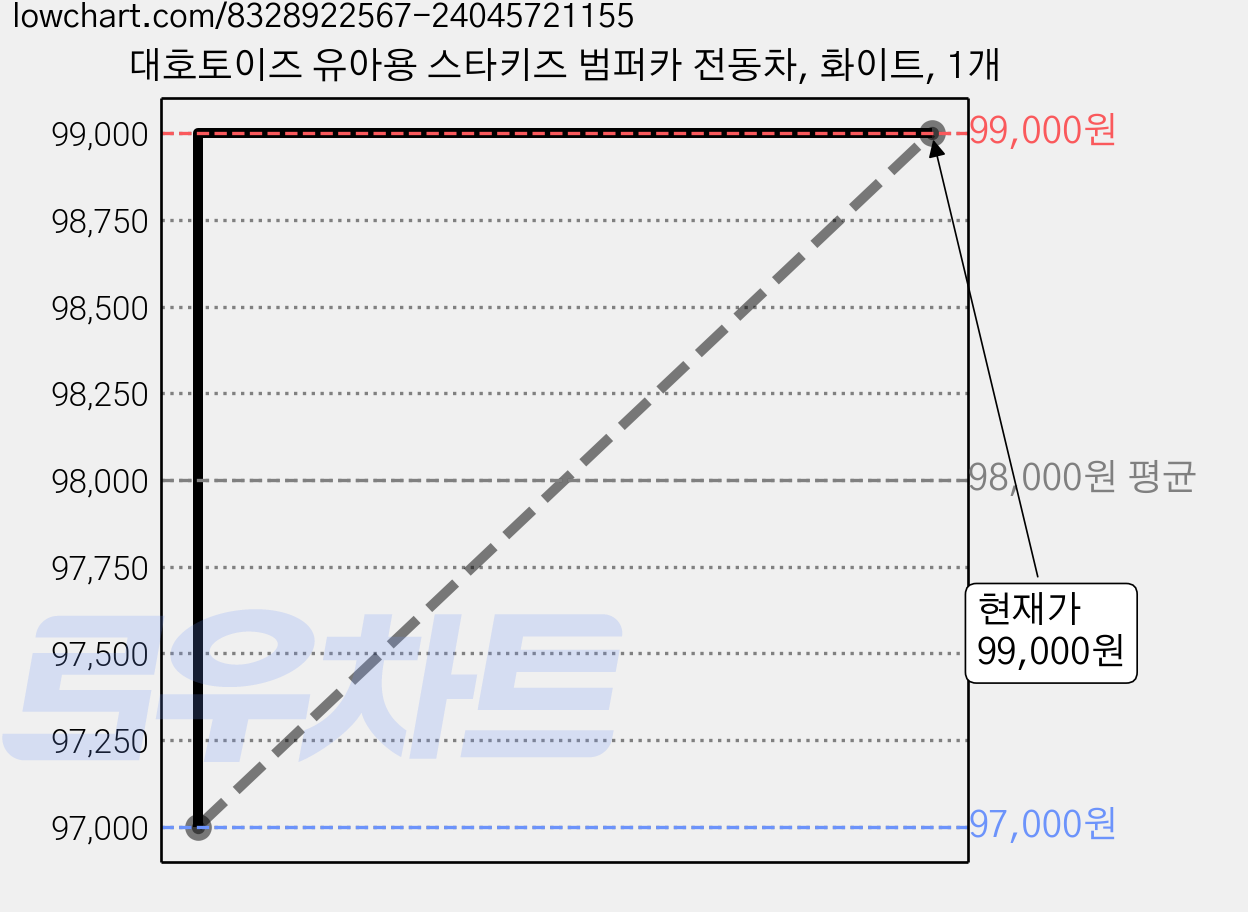 대호토이즈 유아용 스타키즈 범퍼카 전동차, 화이트, 1개 가격 변동 차트, 현재가 99,000원, 관측 최저가 97,000원