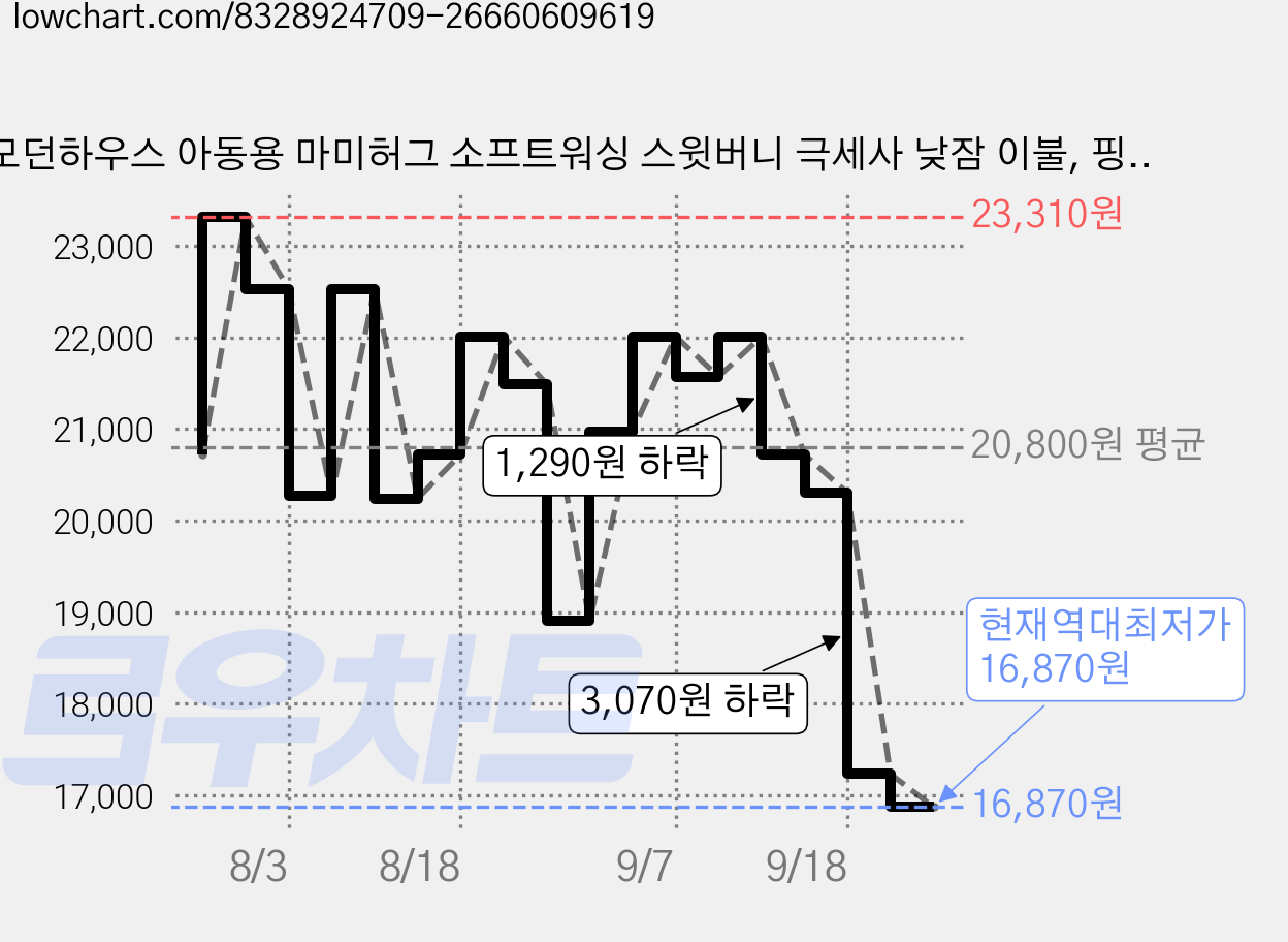 모던하우스 아동용 마미허그 소프트워싱 스윗버니 극세사 낮잠 이불, 핑크 가격 변동 차트, 현재가 16,870원, 역대최저가