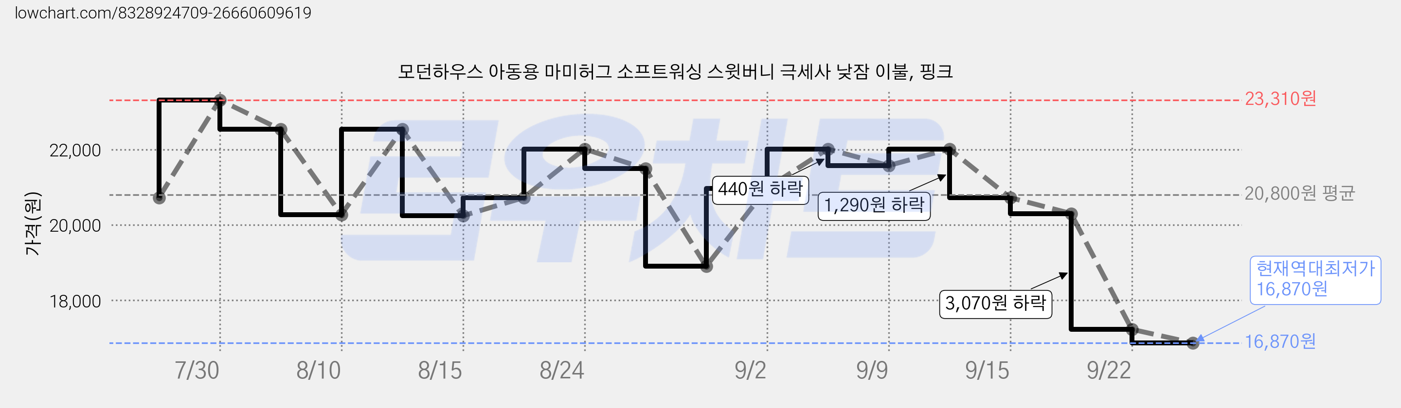 모던하우스 아동용 마미허그 소프트워싱 스윗버니 극세사 낮잠 이불, 핑크 가격 변동 차트, 현재가 16,870원, 역대최저가