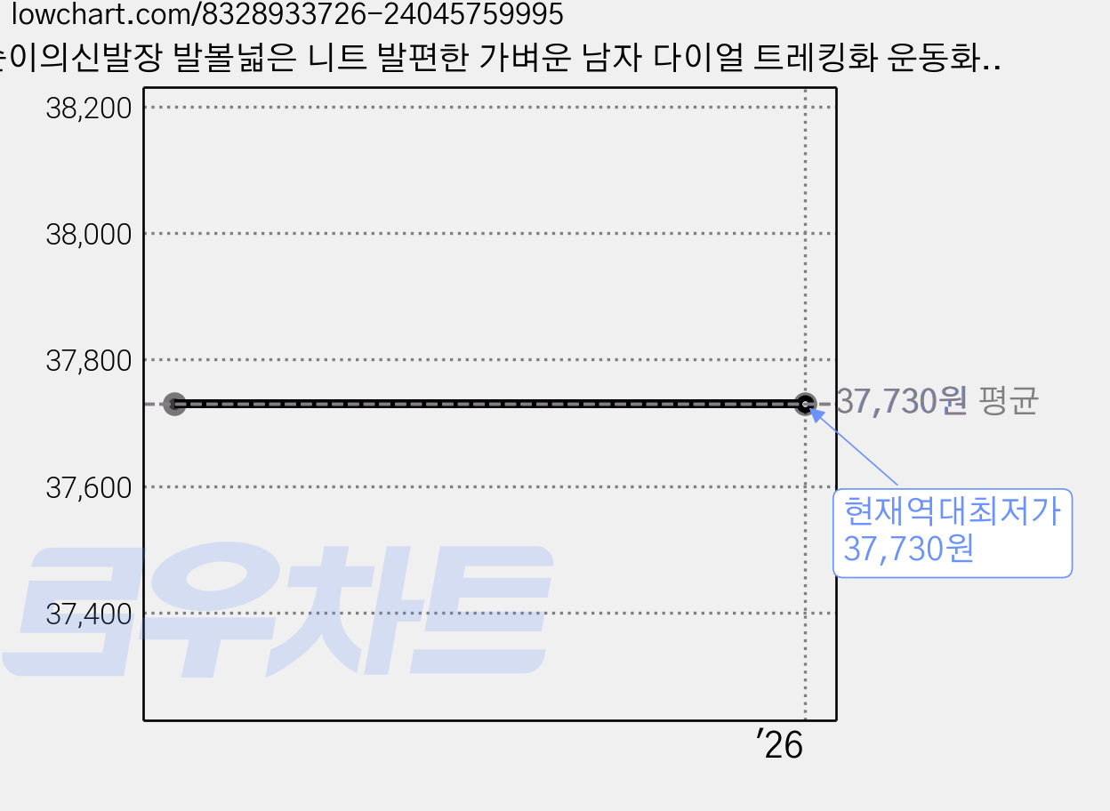 순이의신발장 발볼넓은 니트 발편한 가벼운 남자 다이얼 트레킹화 운동화 남성 경등산화 가격 변동 차트, 현재가 37,730원, 역대최저가