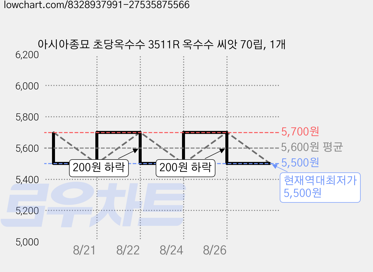 아시아종묘 초당옥수수 3511R 옥수수 씨앗 70립, 1개 가격 변동 차트, 현재가 5,500원, 역대최저가