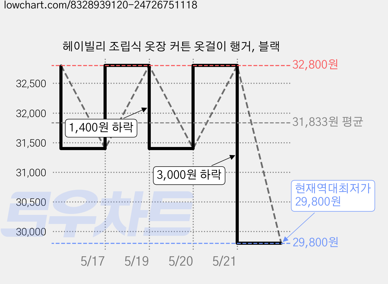 헤이빌리 조립식 옷장 커튼 옷걸이 행거, 블랙 가격 변동 차트, 현재가 29,800원, 역대최저가
