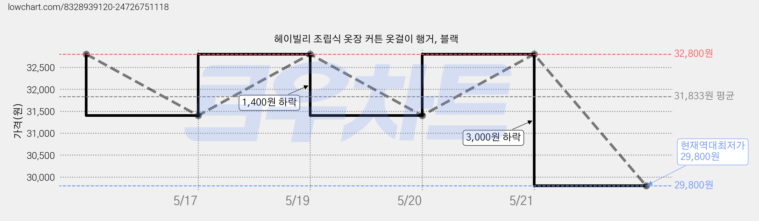 헤이빌리 조립식 옷장 커튼 옷걸이 행거, 블랙 가격 변동 차트, 현재가 29,800원, 역대최저가