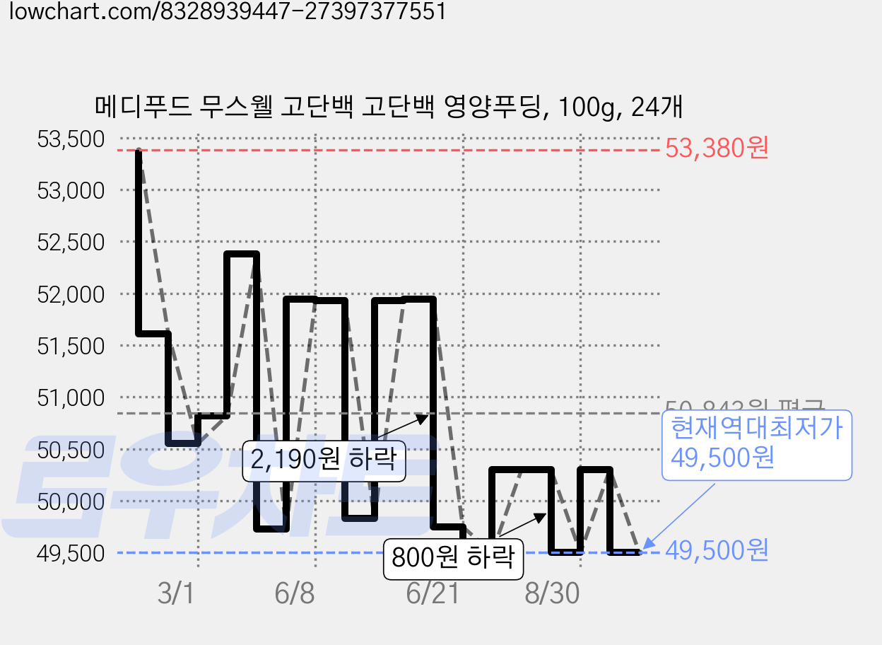 메디푸드 무스웰 고단백 고단백 영양푸딩, 100g, 24개 가격 변동 차트, 현재가 49,500원, 역대최저가