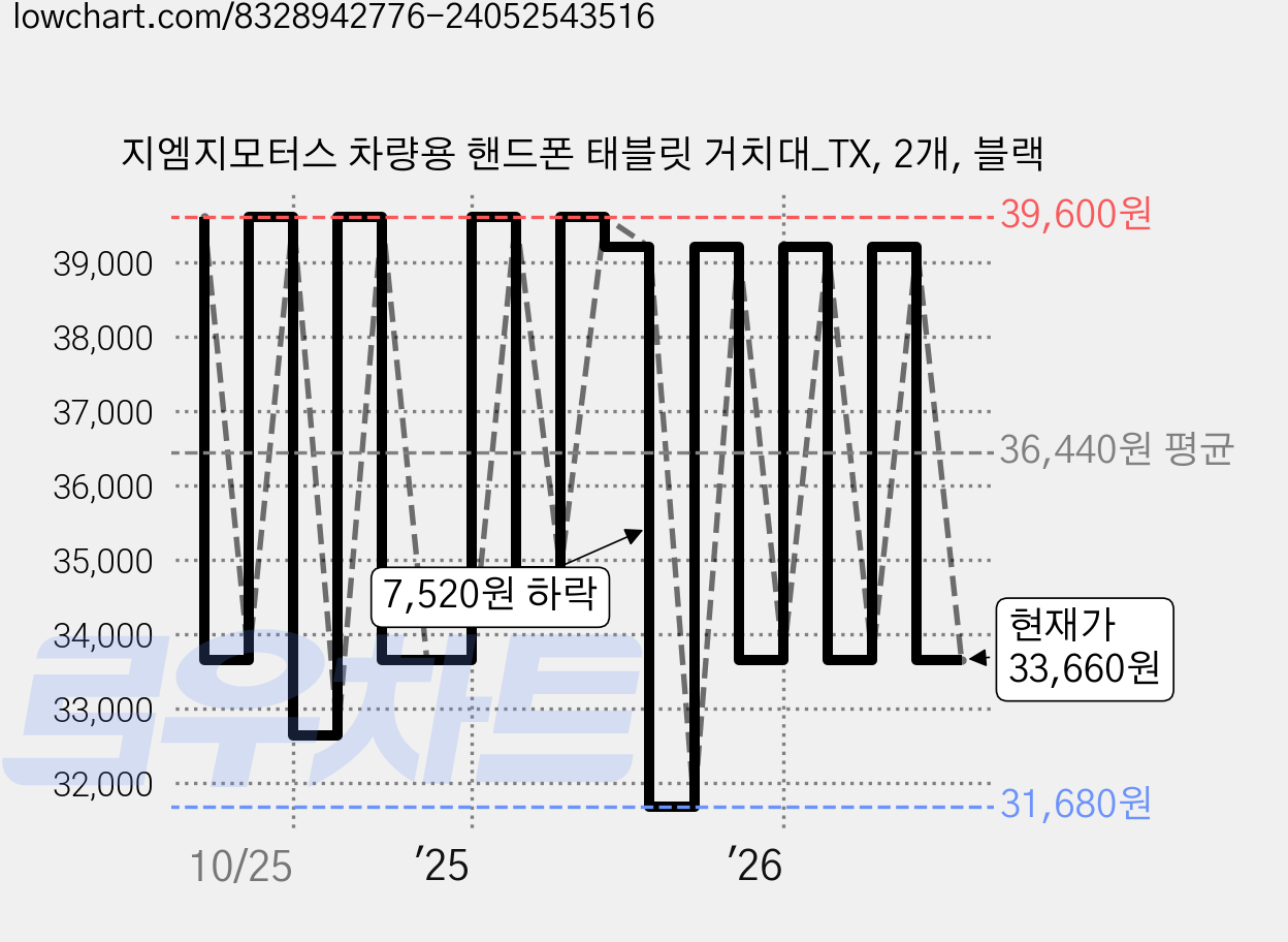 지엠지모터스 차량용 핸드폰 태블릿 거치대_TX, 2개, 블랙 가격 변동 차트, 현재가 33,660원, 관측 최저가 31,680원