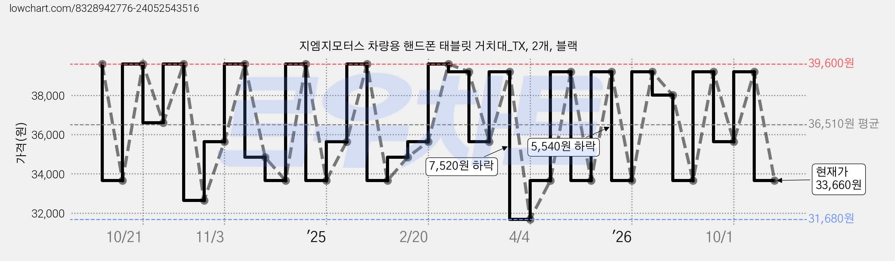 지엠지모터스 차량용 핸드폰 태블릿 거치대_TX, 2개, 블랙 가격 변동 차트, 현재가 33,660원, 관측 최저가 31,680원