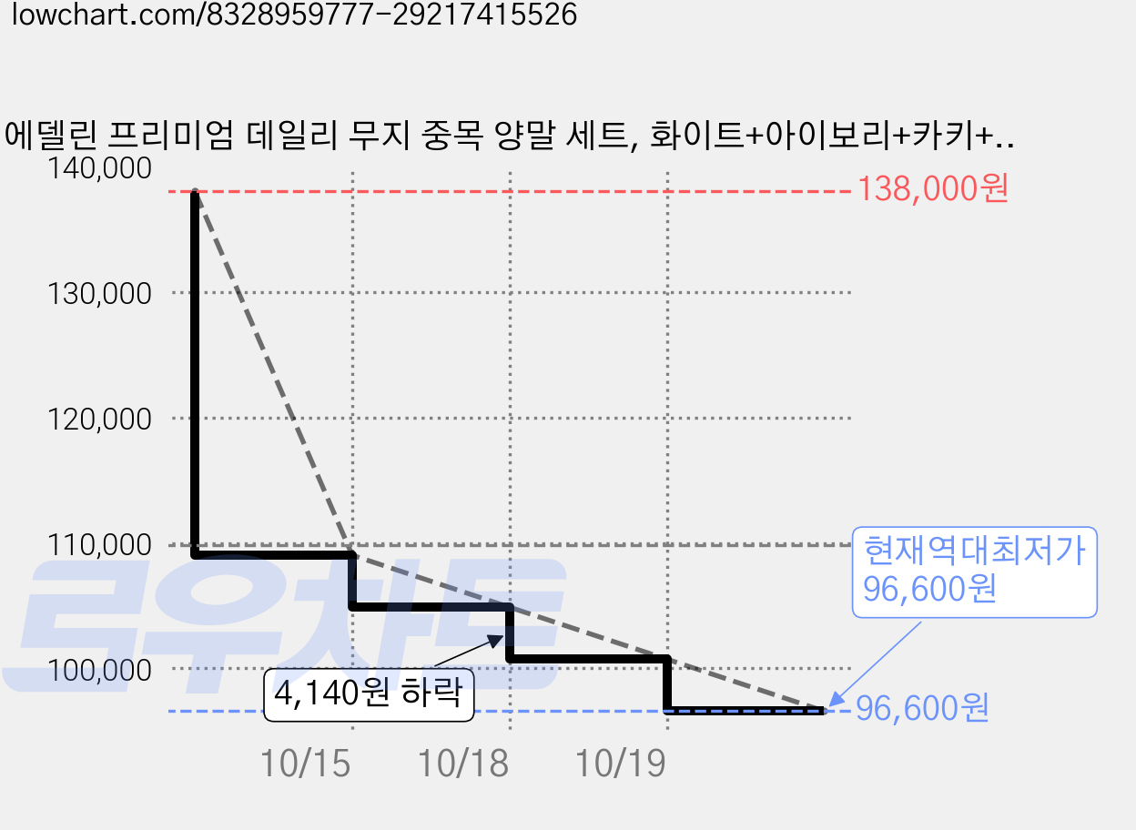 에델린 프리미엄 데일리 무지 중목 양말 세트, 화이트+아이보리+카키+블랙, 80개 가격 변동 차트, 현재가 96,600원, 역대최저가
