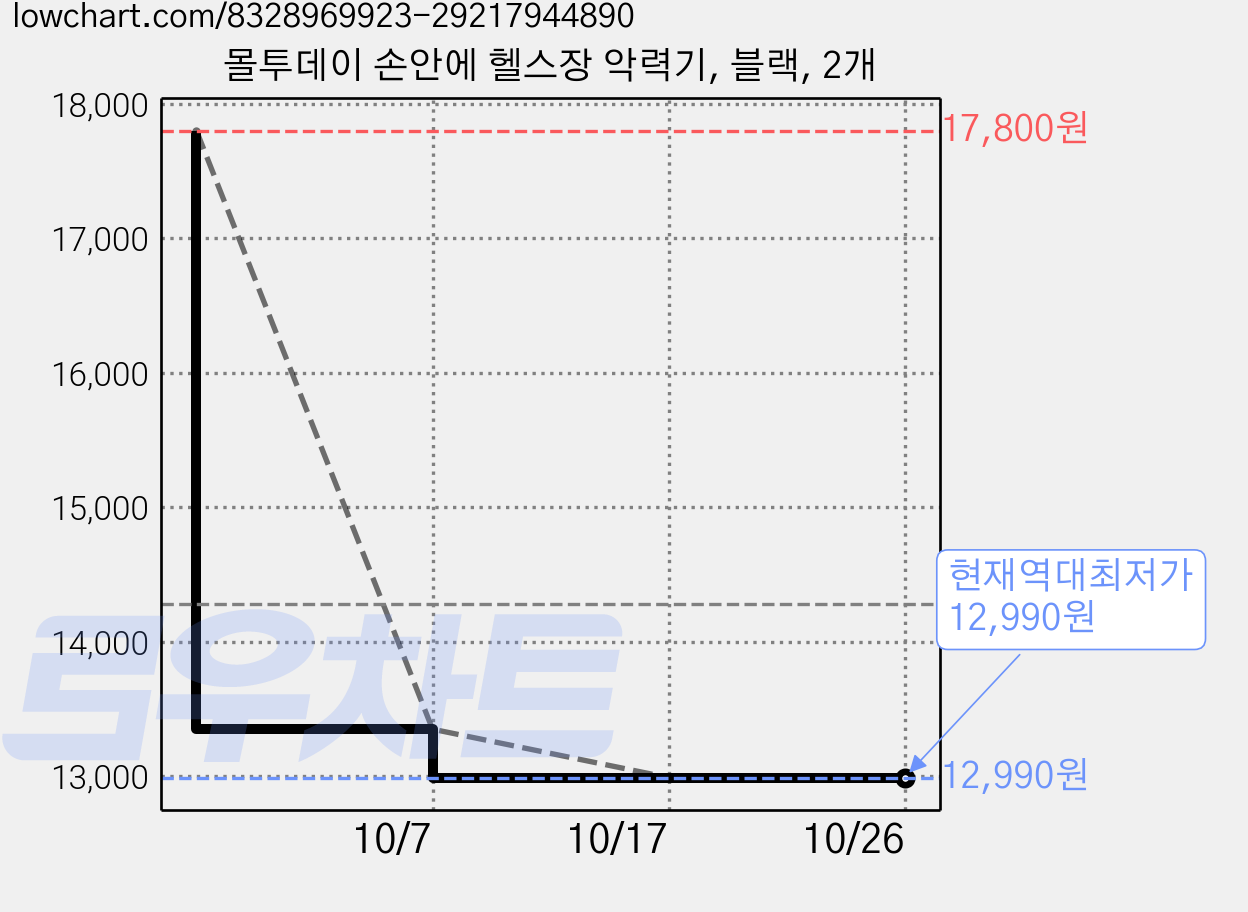 몰투데이 손안에 헬스장 악력기, 블랙, 2개 가격 변동 차트, 현재가 12,990원, 역대최저가