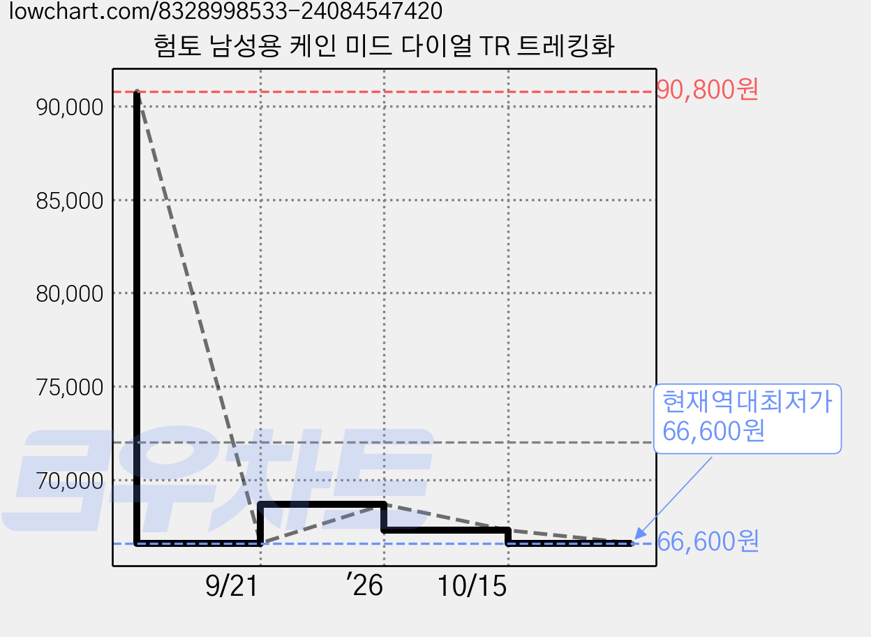 험토 남성용 케인 미드 다이얼 TR 트레킹화 가격 변동 차트, 현재가 66,600원, 역대최저가