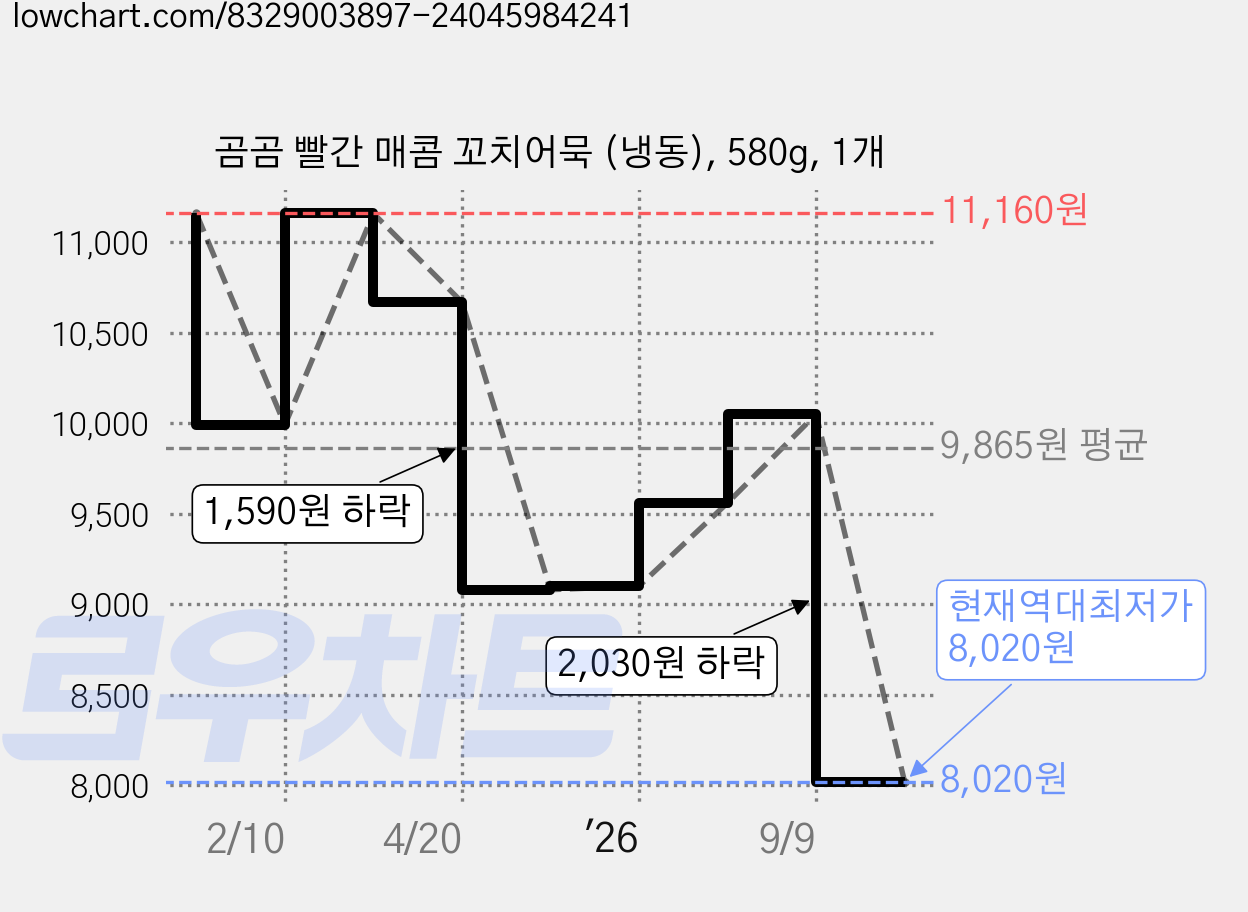 곰곰 빨간 매콤 꼬치어묵 (냉동), 580g, 1개 가격 변동 차트, 현재가 8,020원, 역대최저가