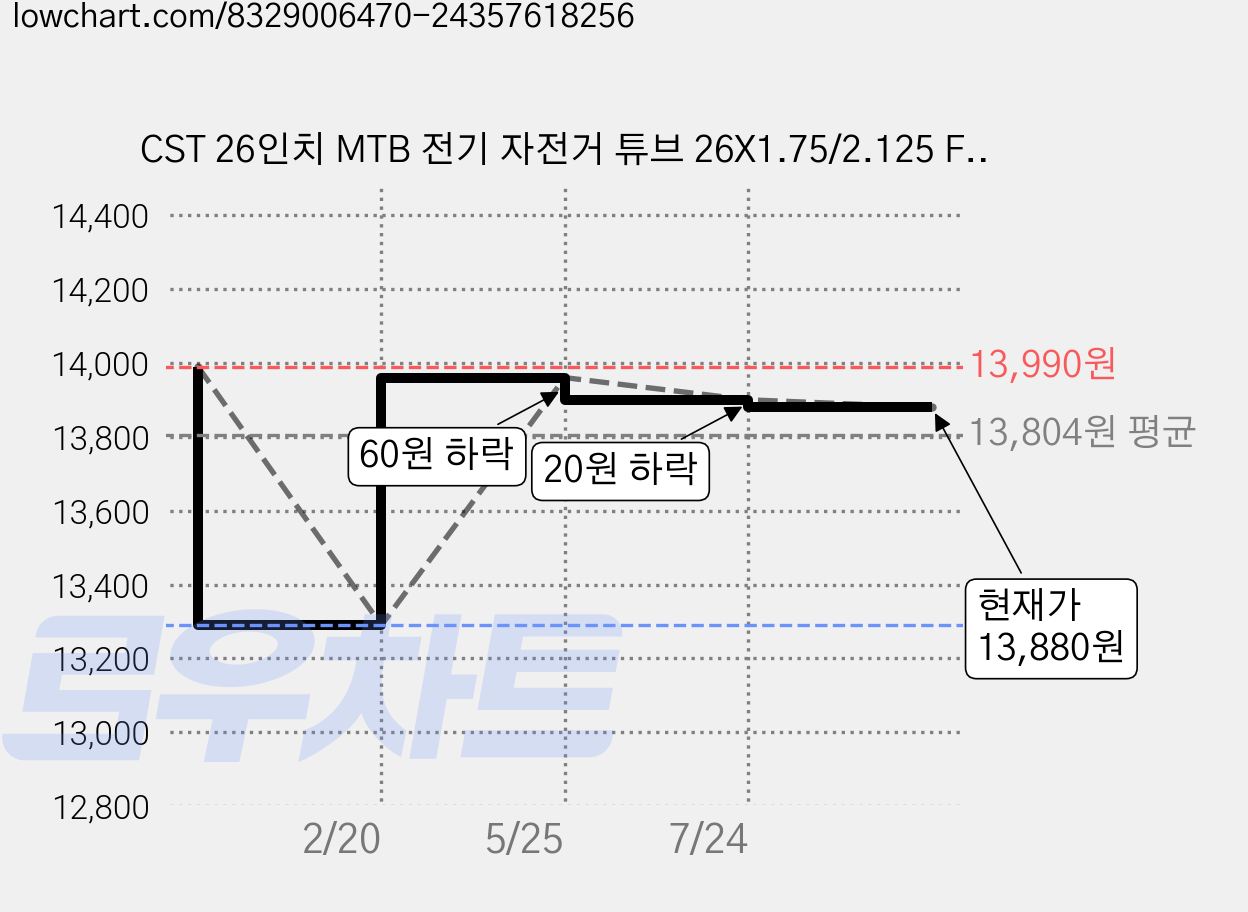CST 26인치 MTB 전기 자전거 튜브 26X1.75/2.125 FV48 2개 가격 변동 차트, 현재가 13,880원, 관측 최저가 13,290원