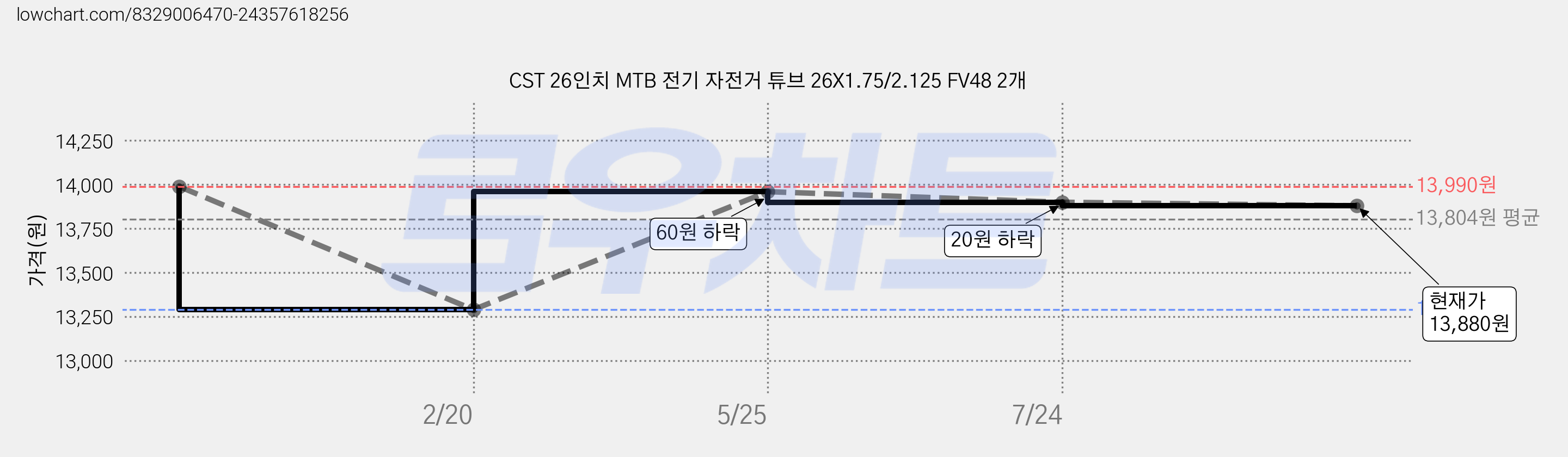 CST 26인치 MTB 전기 자전거 튜브 26X1.75/2.125 FV48 2개 가격 변동 차트, 현재가 13,880원, 관측 최저가 13,290원