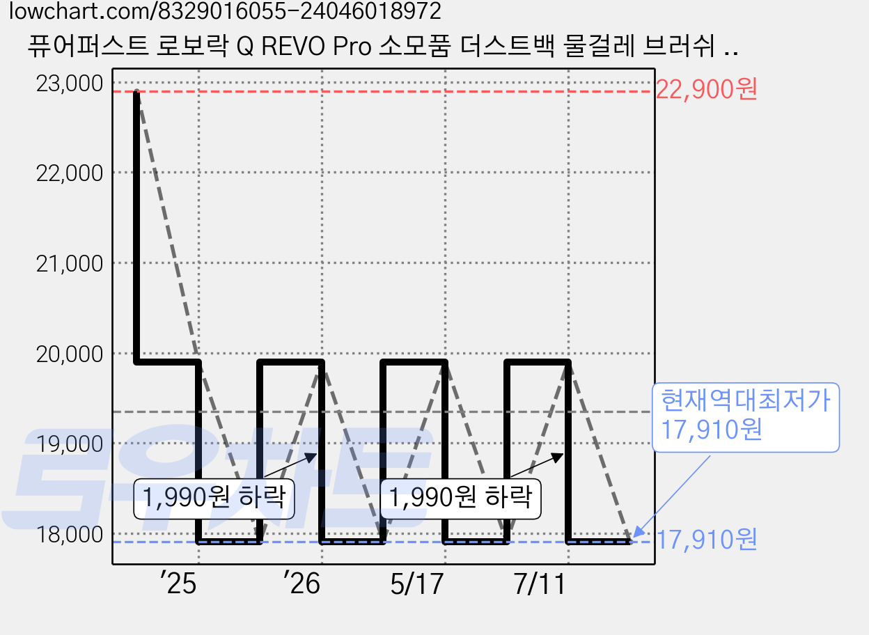 퓨어퍼스트 로보락 Q REVO Pro 소모품 더스트백 물걸레 브러쉬 필터 먼지봉투 호환 전용 기프트팩, 1개 가격 변동 차트, 현재가 17,910원, 역대최저가