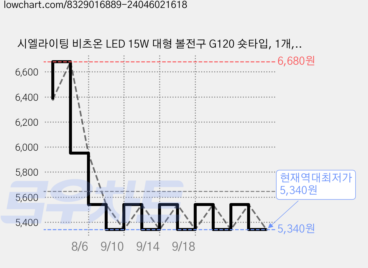시엘라이팅 비츠온 LED 15W 대형 볼전구 G120 숏타입, 1개, 주광색 가격 변동 차트, 현재가 5,340원, 역대최저가