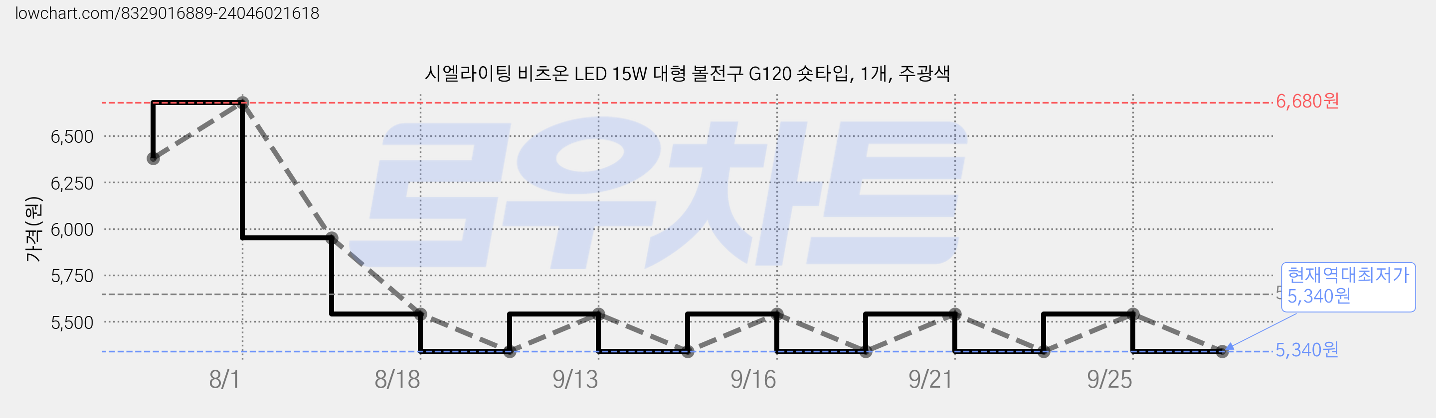 시엘라이팅 비츠온 LED 15W 대형 볼전구 G120 숏타입, 1개, 주광색 가격 변동 차트, 현재가 5,340원, 역대최저가