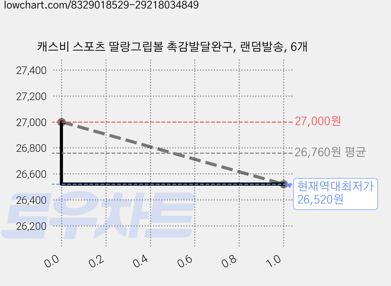 캐스비 스포츠 딸랑그립볼 촉감발달완구, 랜덤발송, 6개 가격 변동 차트, 현재가 26,520원, 역대최저가