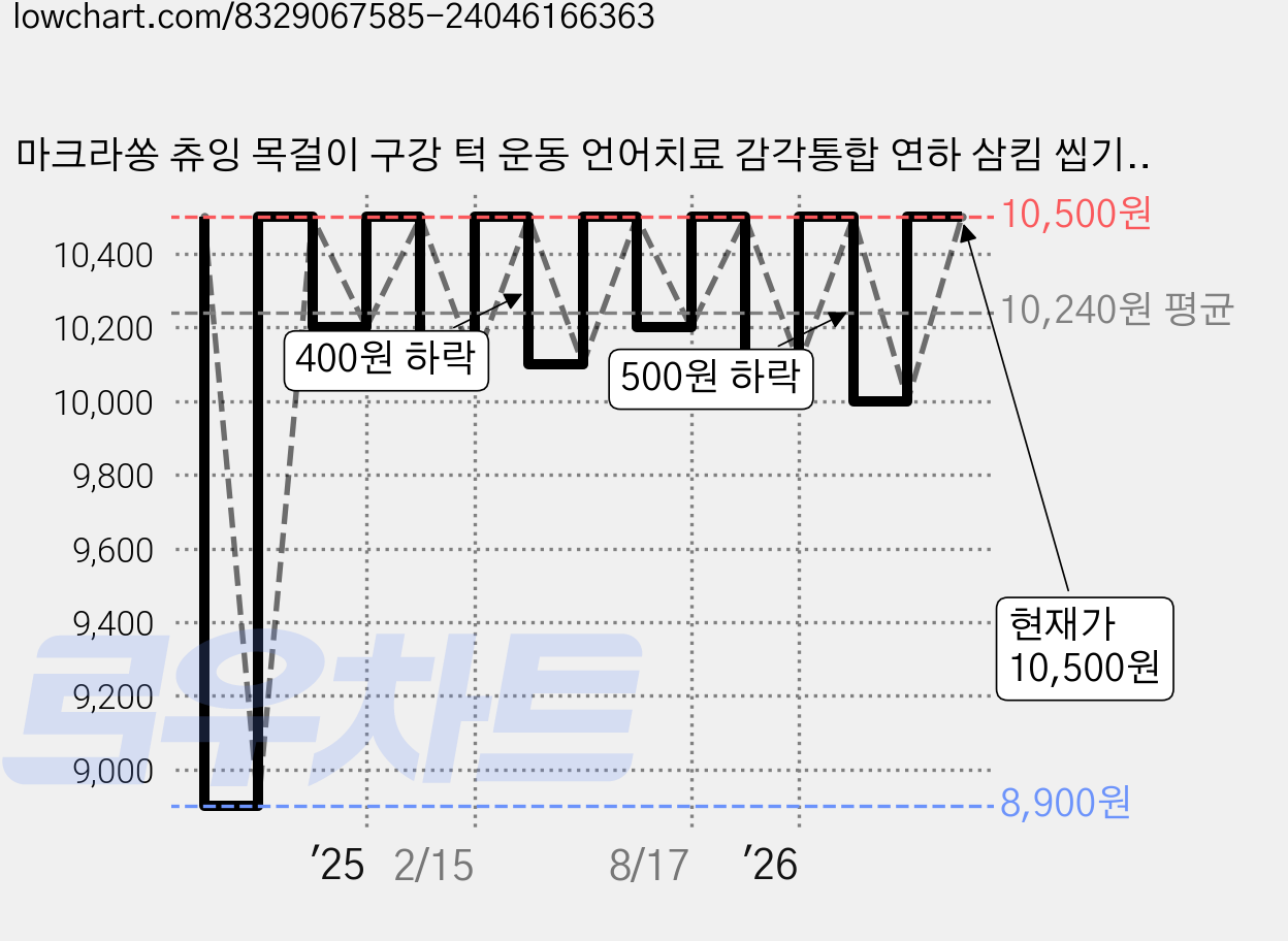 마크라쏭 츄잉 목걸이 구강 턱 운동 언어치료 감각통합 연하 삼킴 씹기 유아 아동 교구 치발기겸용, 보라, 1개 가격 변동 차트, 현재가 10,000원, 관측 최저가 8,900원