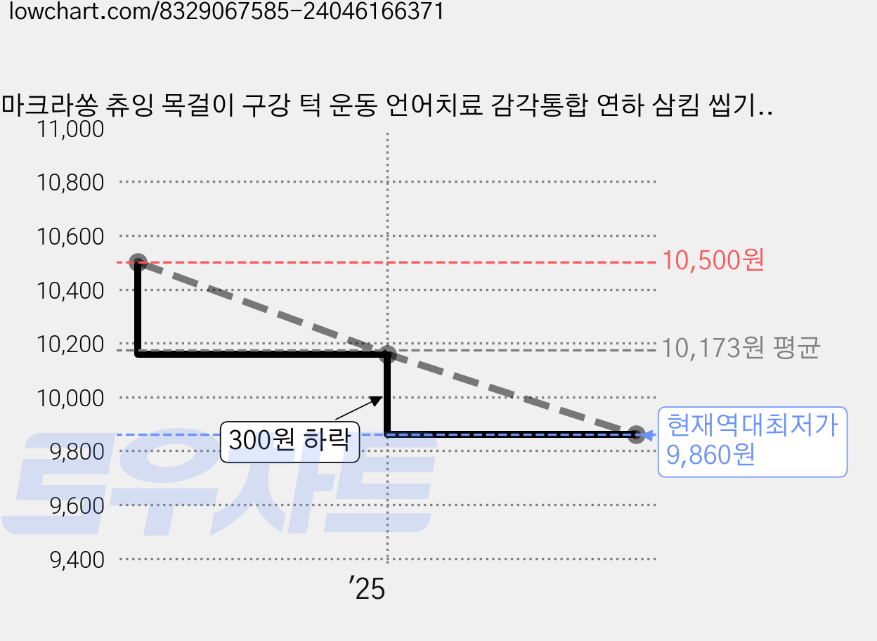 마크라쏭 츄잉 목걸이 구강 턱 운동 언어치료 감각통합 연하 삼킴 씹기 유아 아동 교구 치발기겸용, 연두, 1개 가격 변동 차트, 현재가 9,860원, 역대최저가