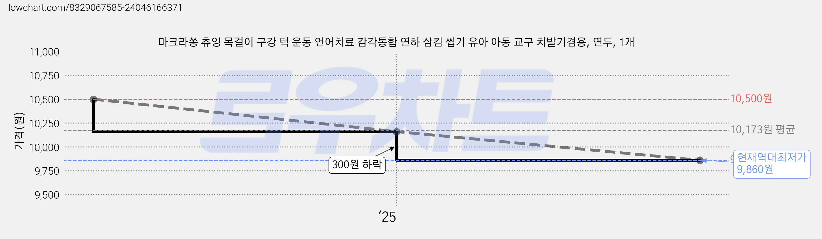 마크라쏭 츄잉 목걸이 구강 턱 운동 언어치료 감각통합 연하 삼킴 씹기 유아 아동 교구 치발기겸용, 연두, 1개 가격 변동 차트, 현재가 9,860원, 역대최저가