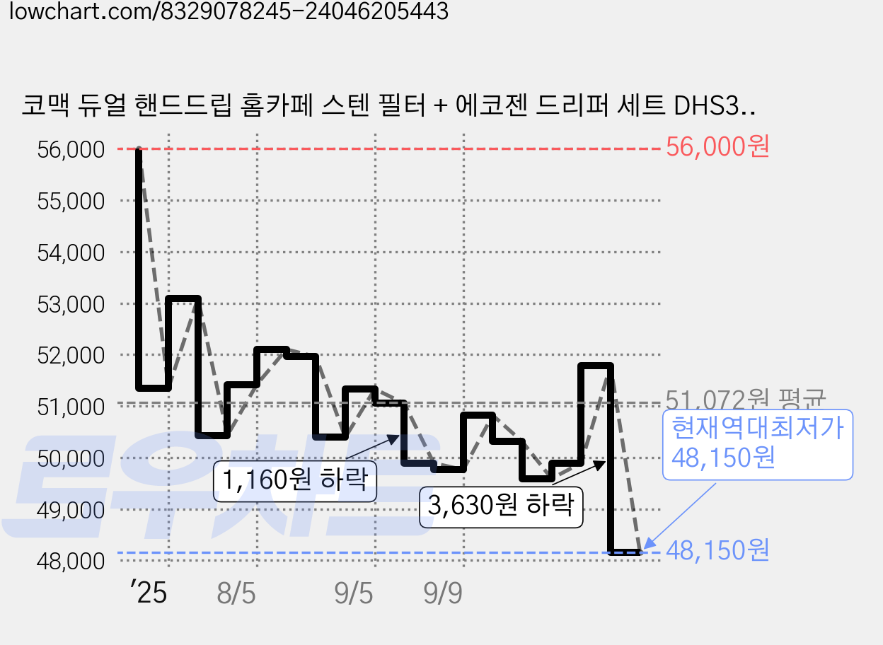 코맥 듀얼 핸드드립 홈카페 스텐 필터 + 에코젠 드리퍼 세트 DHS3 650ml, 7종, 1세트 가격 변동 차트, 현재가 48,150원, 역대최저가