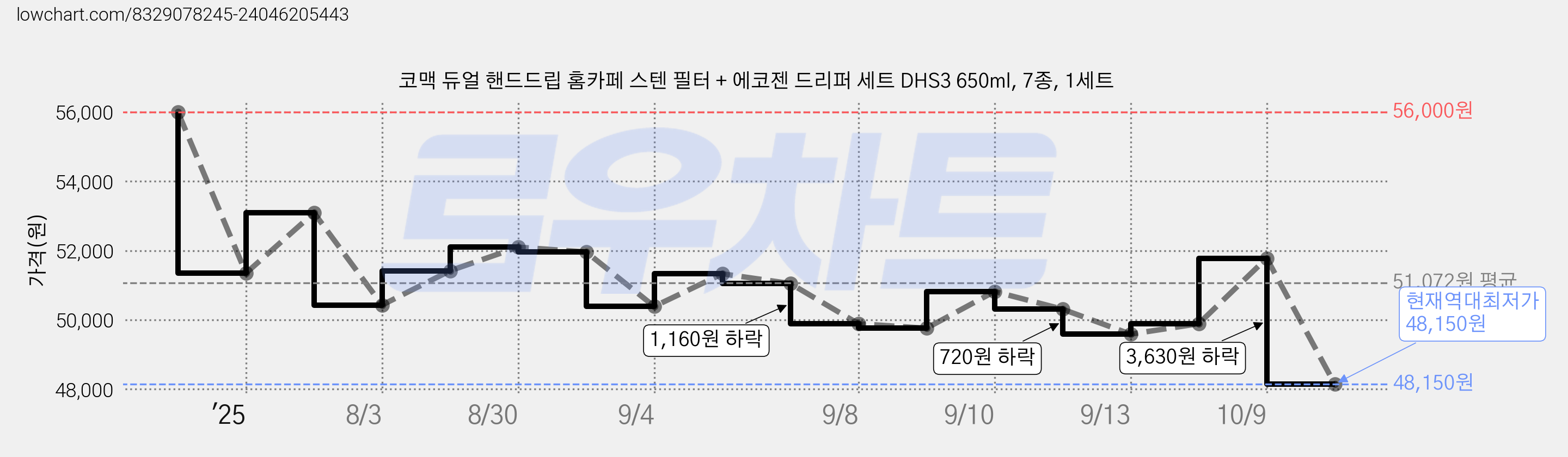 코맥 듀얼 핸드드립 홈카페 스텐 필터 + 에코젠 드리퍼 세트 DHS3 650ml, 7종, 1세트 가격 변동 차트, 현재가 48,150원, 역대최저가