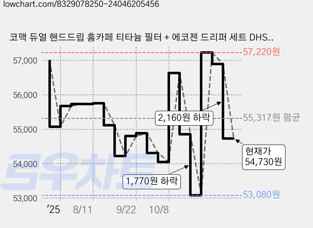 코맥 듀얼 핸드드립 홈카페 티타늄 필터 + 에코젠 드리퍼 세트 DHS1 650ml, 7종, 1세트 가격 변동 차트, 현재가 54,730원, 관측 최저가 53,080원