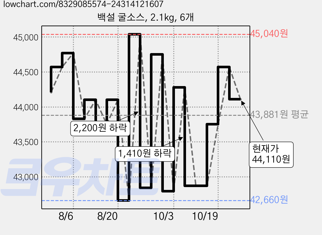 백설 굴소스, 2.1kg, 6개 가격 변동 차트, 현재가 44,110원, 관측 최저가 42,660원