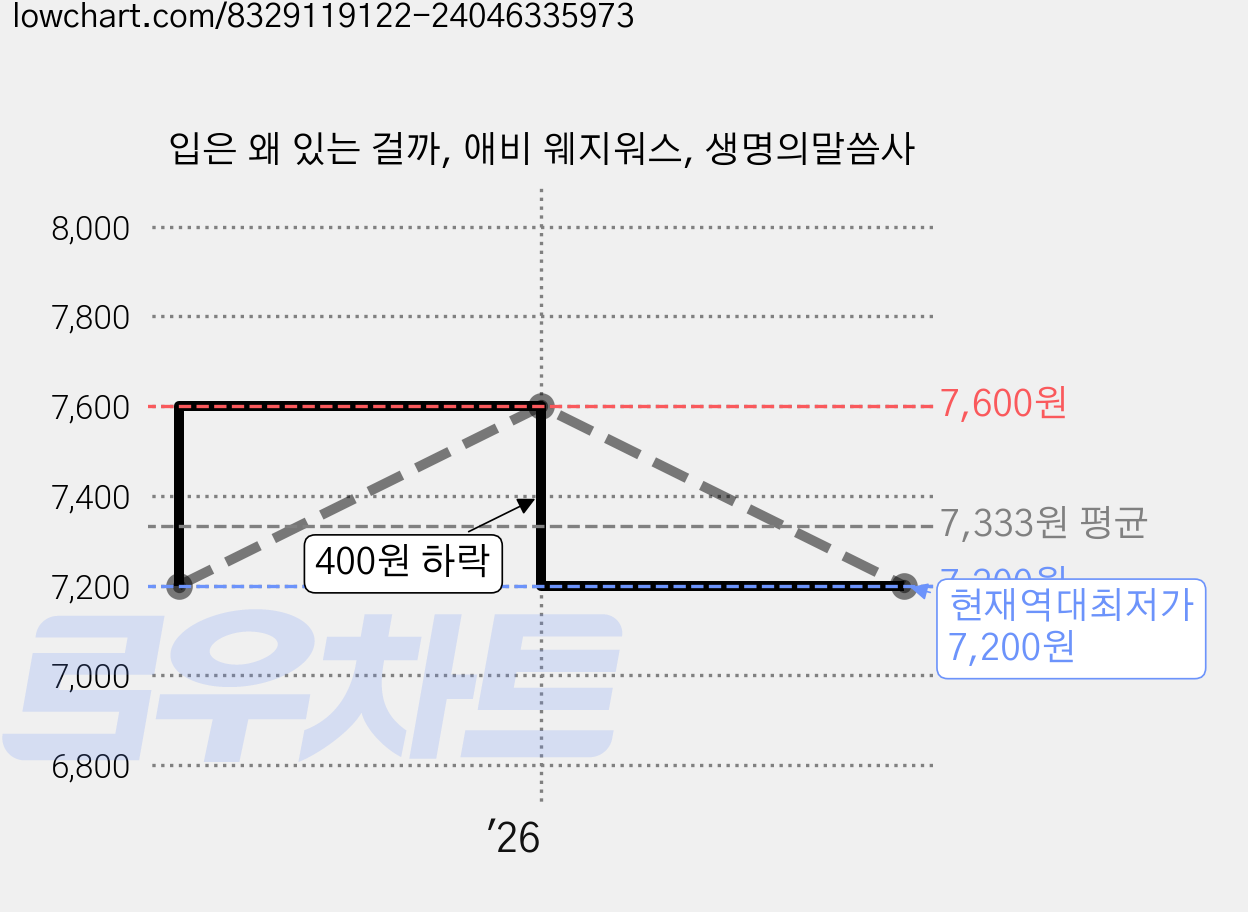 입은 왜 있는 걸까, 애비 웨지워스, 생명의말씀사 가격 변동 차트, 현재가 7,200원, 역대최저가