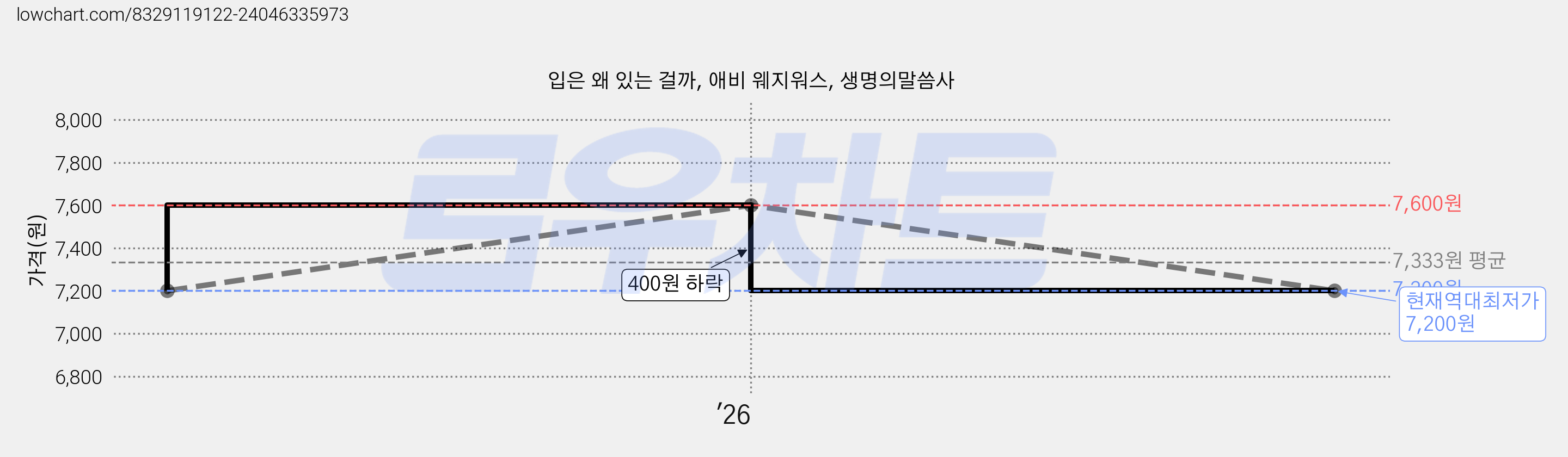 입은 왜 있는 걸까, 애비 웨지워스, 생명의말씀사 가격 변동 차트, 현재가 7,200원, 역대최저가