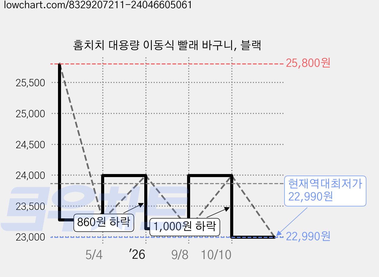 홈치치 대용량 이동식 빨래 바구니, 블랙 가격 변동 차트, 현재가 22,990원, 역대최저가