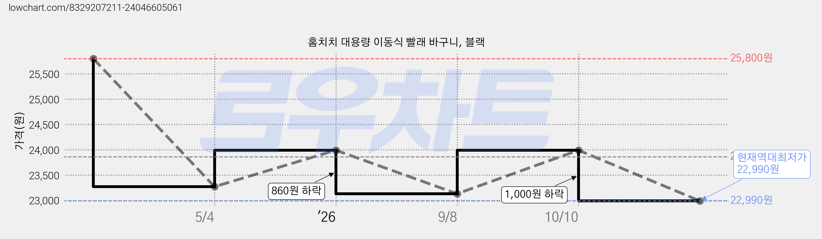 홈치치 대용량 이동식 빨래 바구니, 블랙 가격 변동 차트, 현재가 22,990원, 역대최저가