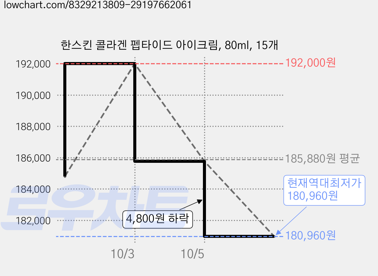 한스킨 콜라겐 펩타이드 아이크림, 80ml, 15개 가격 변동 차트, 현재가 180,960원, 역대최저가
