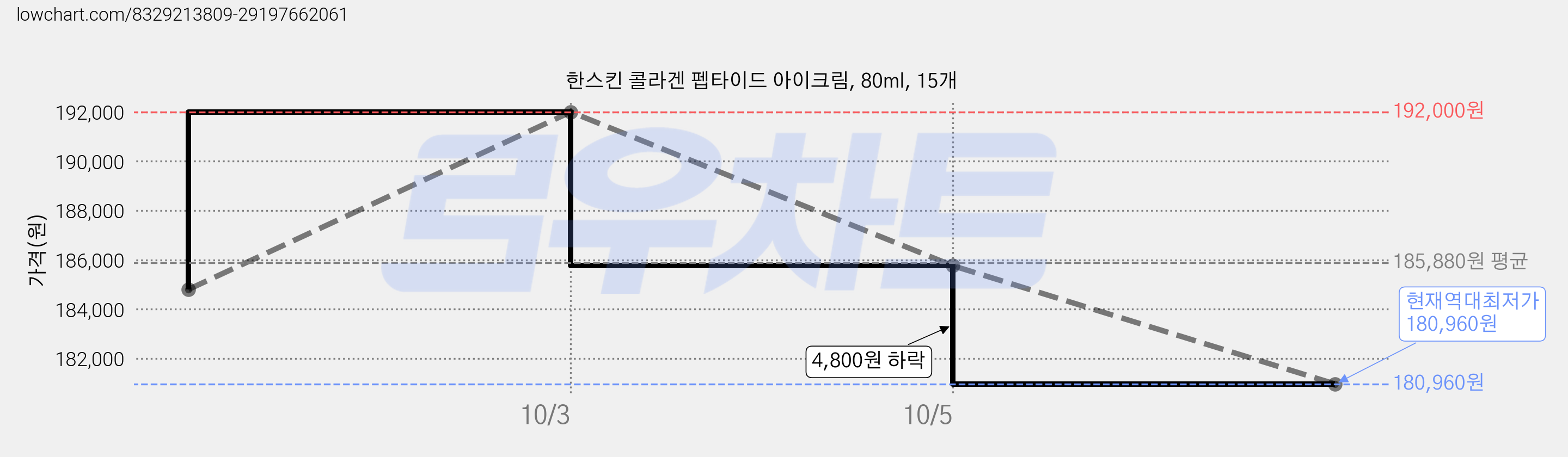 한스킨 콜라겐 펩타이드 아이크림, 80ml, 15개 가격 변동 차트, 현재가 180,960원, 역대최저가
