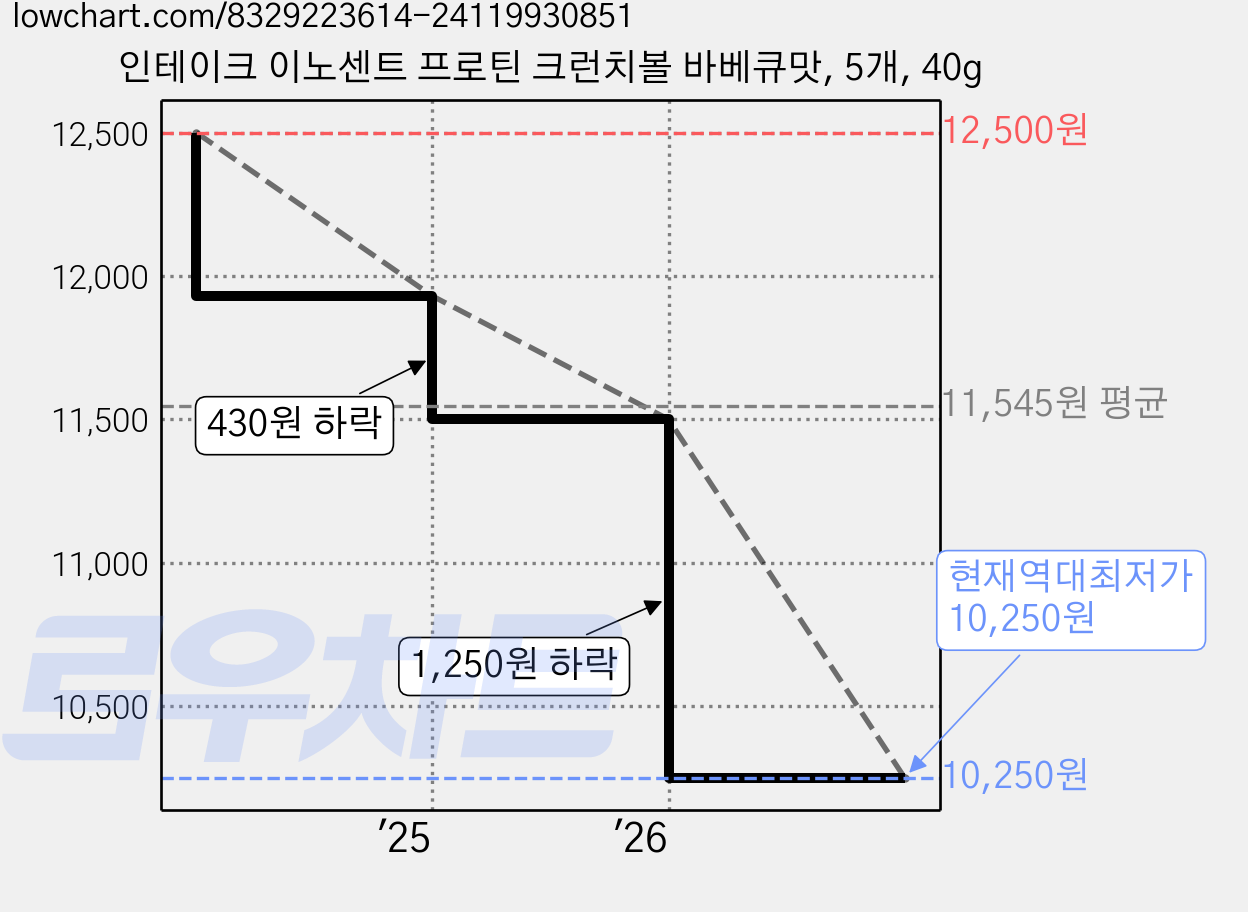 인테이크 이노센트 프로틴 크런치볼 바베큐맛, 5개, 40g 가격 변동 차트, 현재가 10,250원, 역대최저가