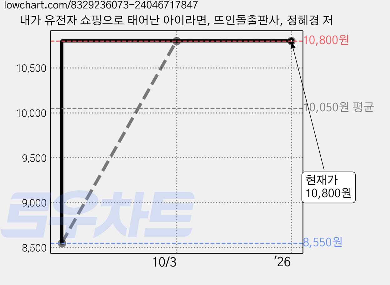 내가 유전자 쇼핑으로 태어난 아이라면, 뜨인돌출판사, 정혜경 저 가격 변동 차트, 현재가 10,800원, 관측 최저가 8,550원