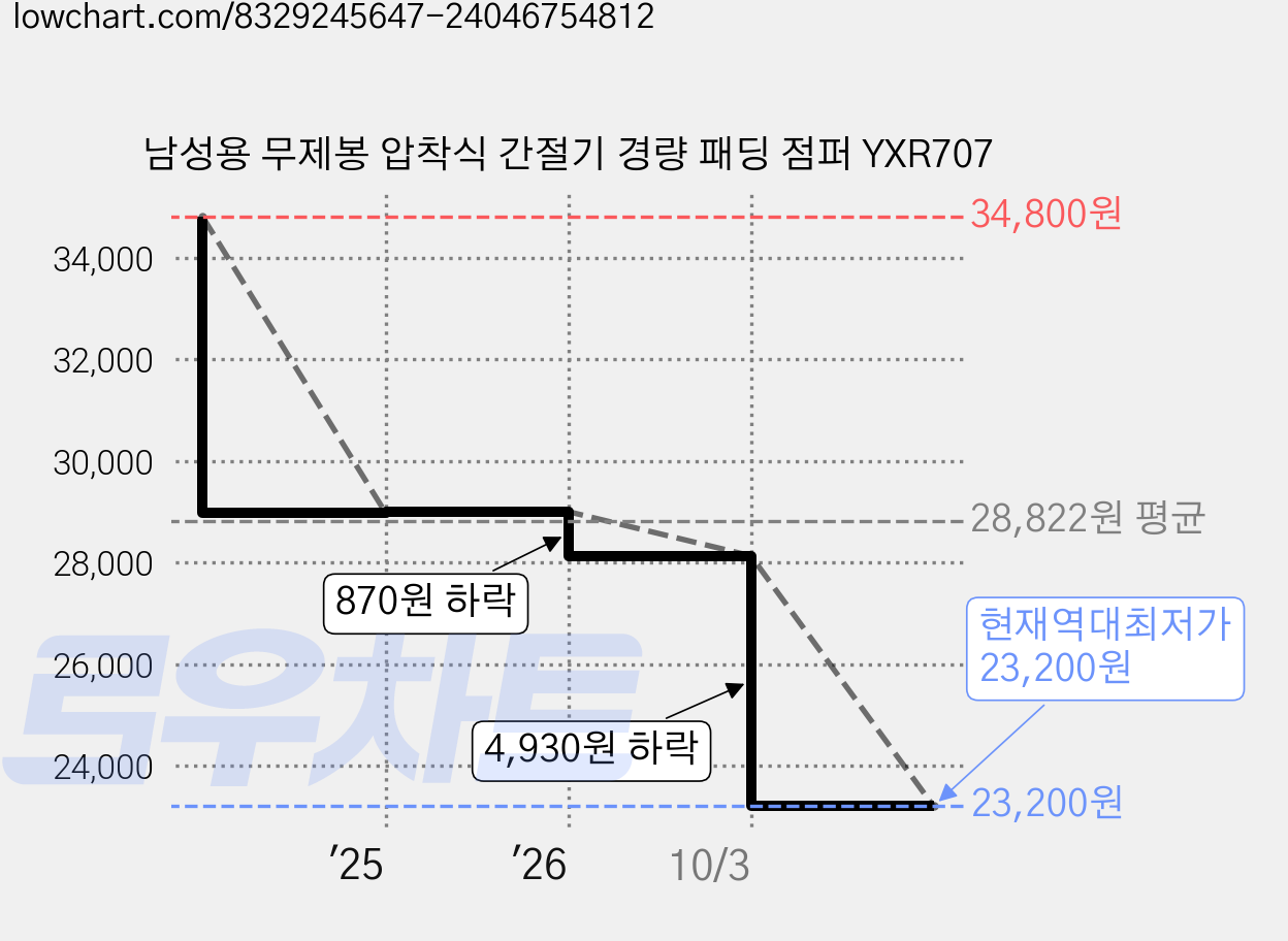 남성용 무제봉 압착식 간절기 경량 패딩 점퍼 YXR707 가격 변동 차트, 현재가 23,200원, 역대최저가