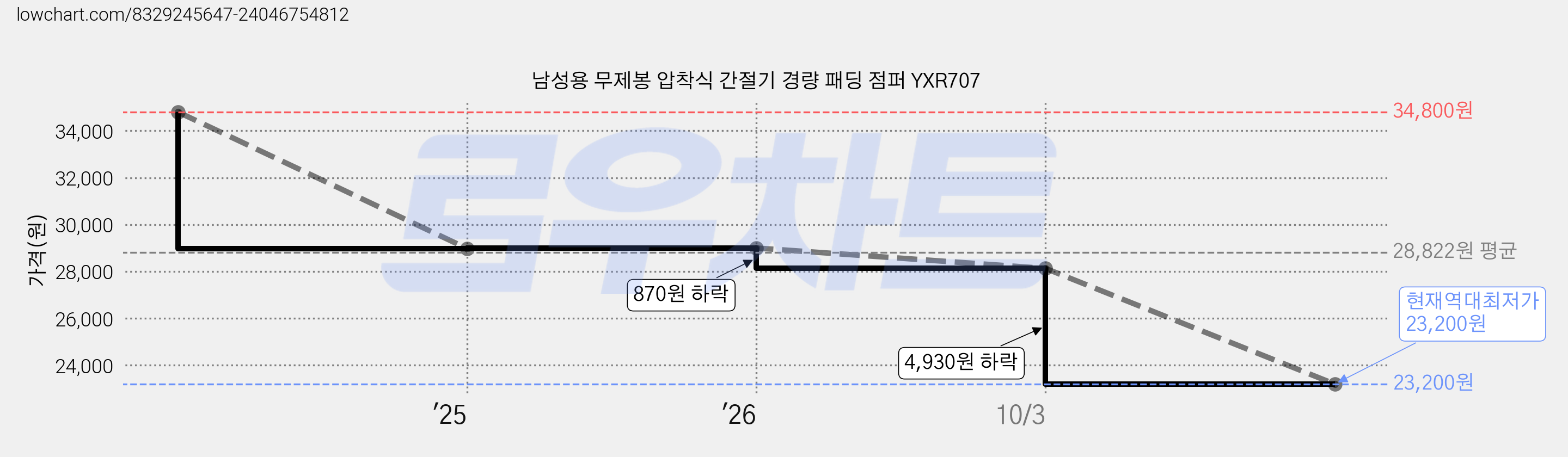 남성용 무제봉 압착식 간절기 경량 패딩 점퍼 YXR707 가격 변동 차트, 현재가 23,200원, 역대최저가